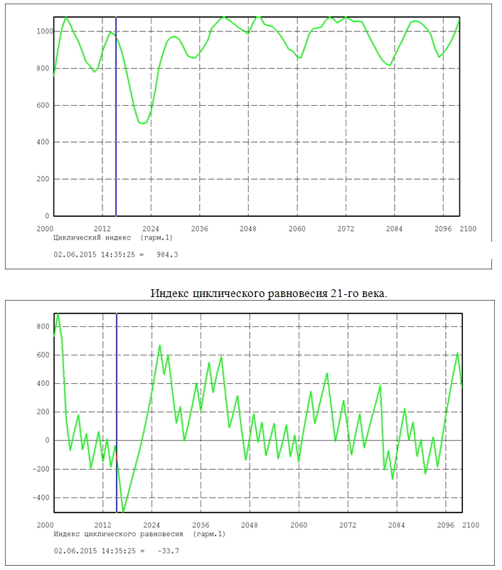 ris2 index